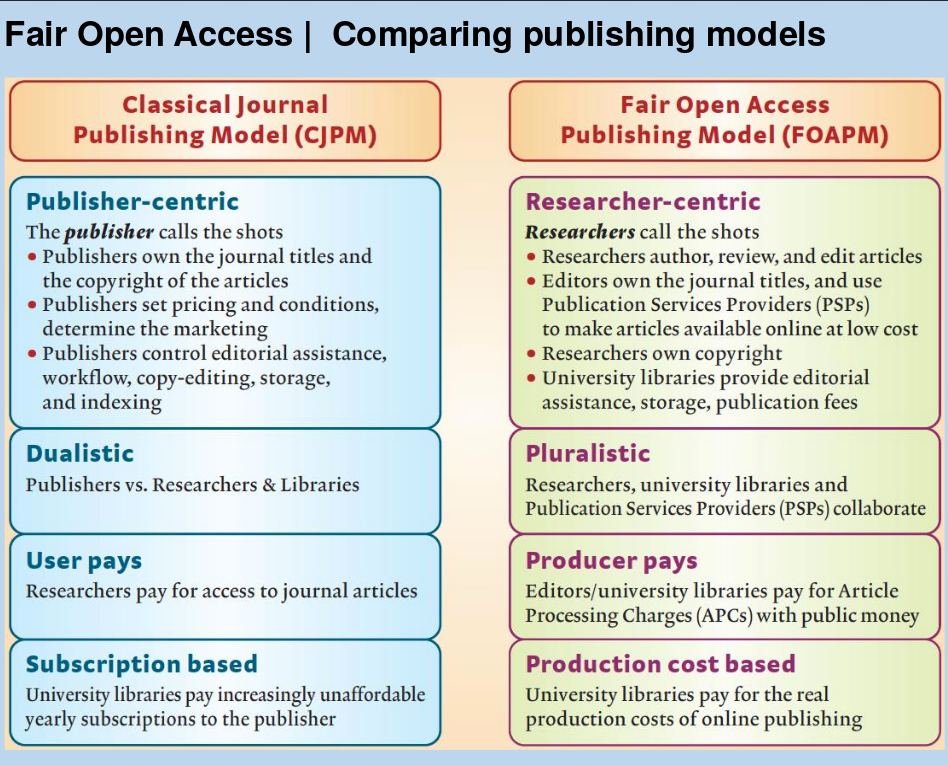 Gegenüberstellung subskriptionsbasiertes Modell - Fair Open Access Publishing Model. Quelle: Johan Rooryck & Saskia de Vries, “A transition to Fair Open Access: LingOA, MathOA, PsyOA”