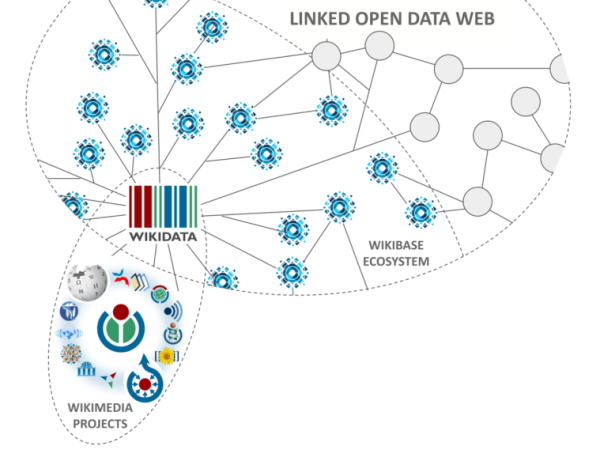 Diagramme showing an ecosystem of decentralized Wikibase knowledge bases.