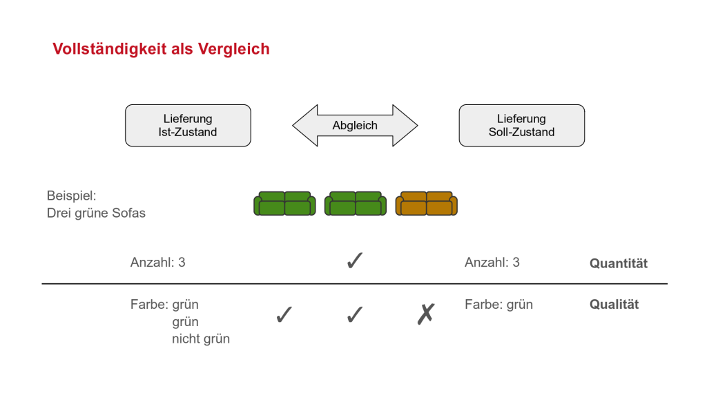 Der Vergleich von Soll- und Ist-Zustand einer Lieferung am Beispiel von drei grünen Sofas. Eins der Sofas ist nicht grün, sondern braun.