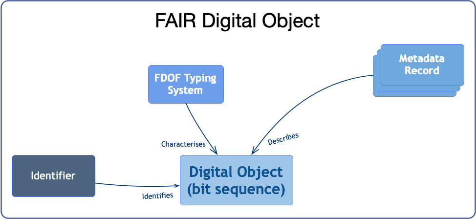 Figure 1: Simplified model of FAIR Digital Objects