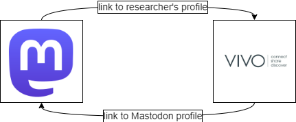 Diagram: relation between a VIVO profile and a Mastodon profile